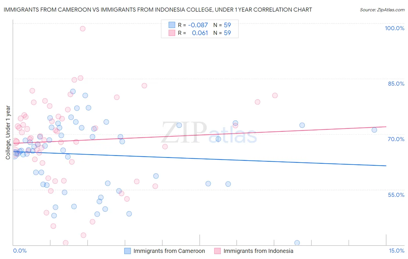 Immigrants from Cameroon vs Immigrants from Indonesia College, Under 1 year