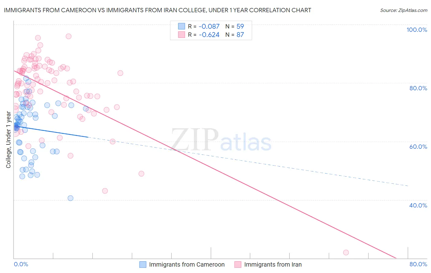 Immigrants from Cameroon vs Immigrants from Iran College, Under 1 year