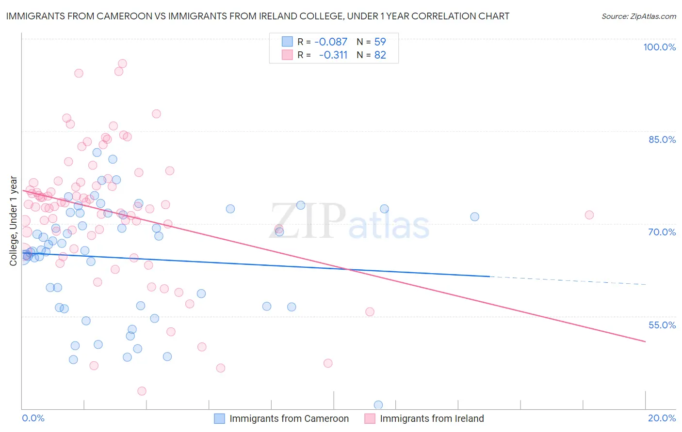 Immigrants from Cameroon vs Immigrants from Ireland College, Under 1 year