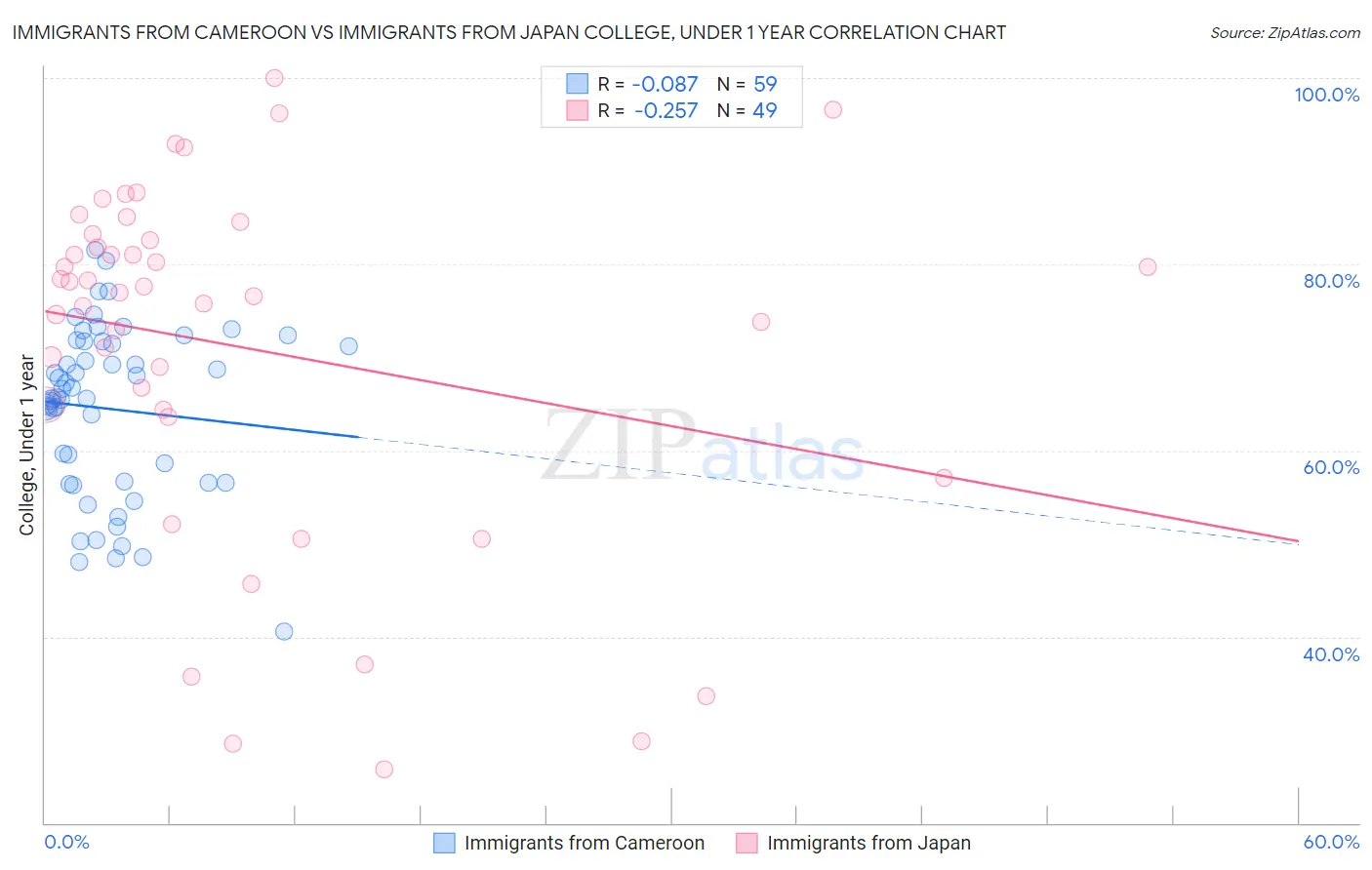 Immigrants from Cameroon vs Immigrants from Japan College, Under 1 year