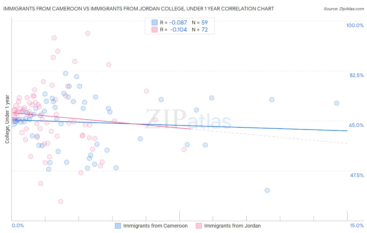 Immigrants from Cameroon vs Immigrants from Jordan College, Under 1 year