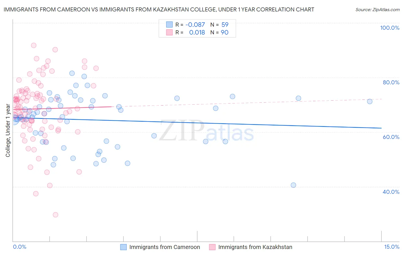 Immigrants from Cameroon vs Immigrants from Kazakhstan College, Under 1 year