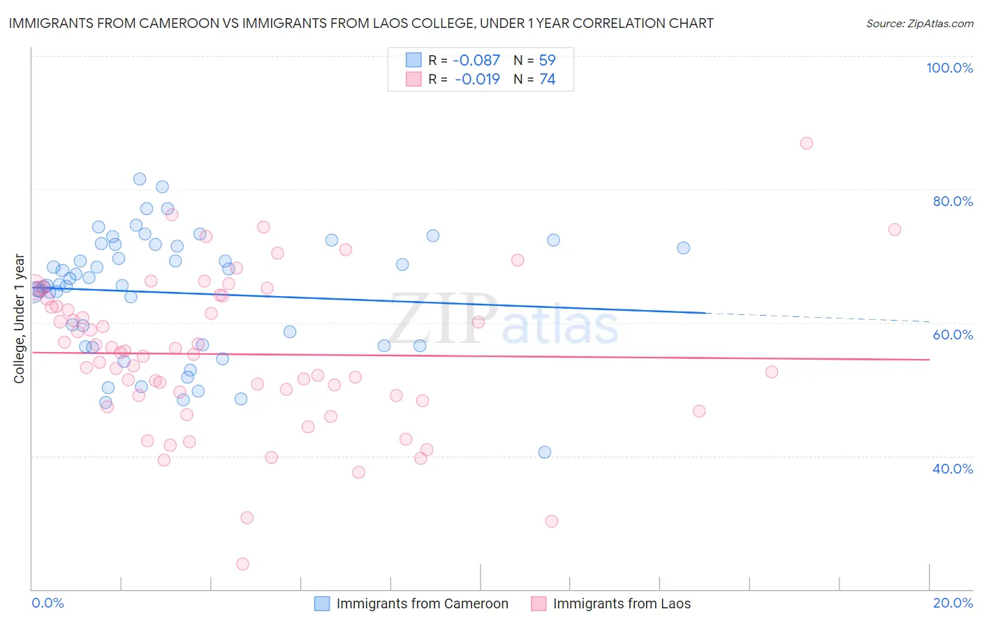 Immigrants from Cameroon vs Immigrants from Laos College, Under 1 year