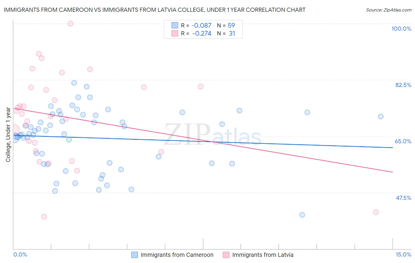 Immigrants from Cameroon vs Immigrants from Latvia College, Under 1 year