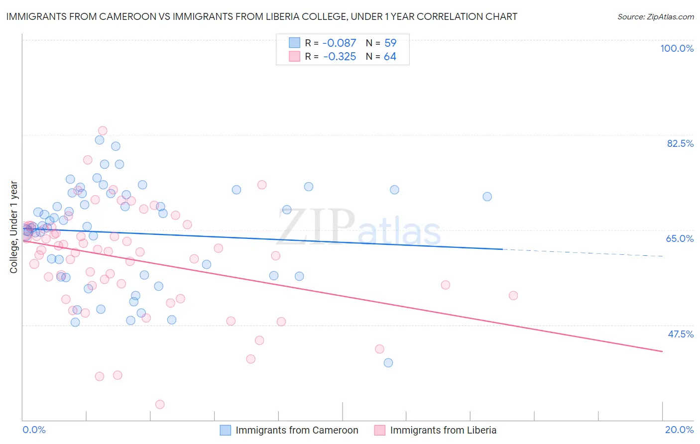 Immigrants from Cameroon vs Immigrants from Liberia College, Under 1 year