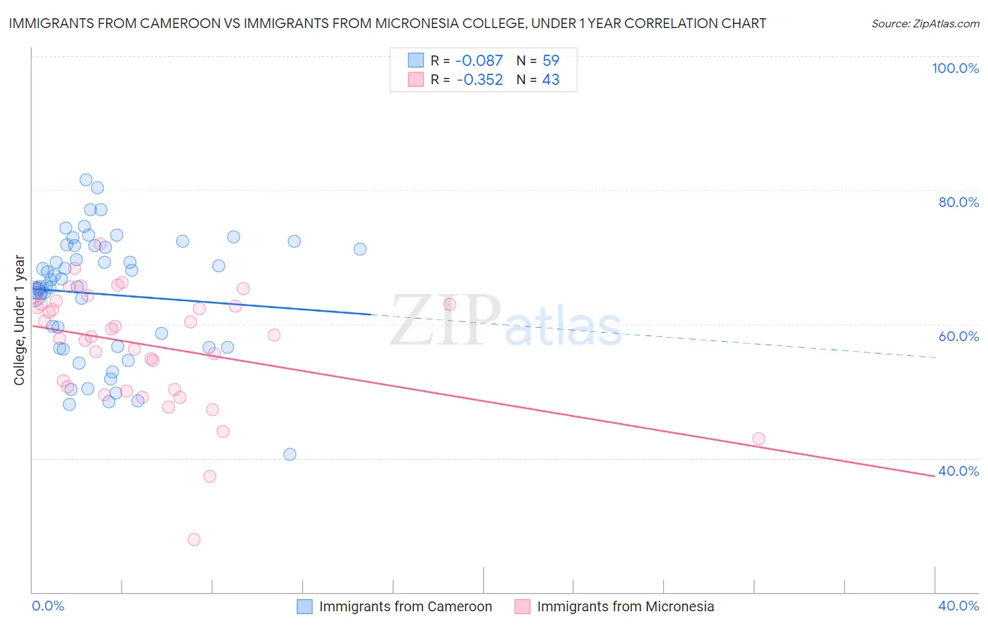 Immigrants from Cameroon vs Immigrants from Micronesia College, Under 1 year