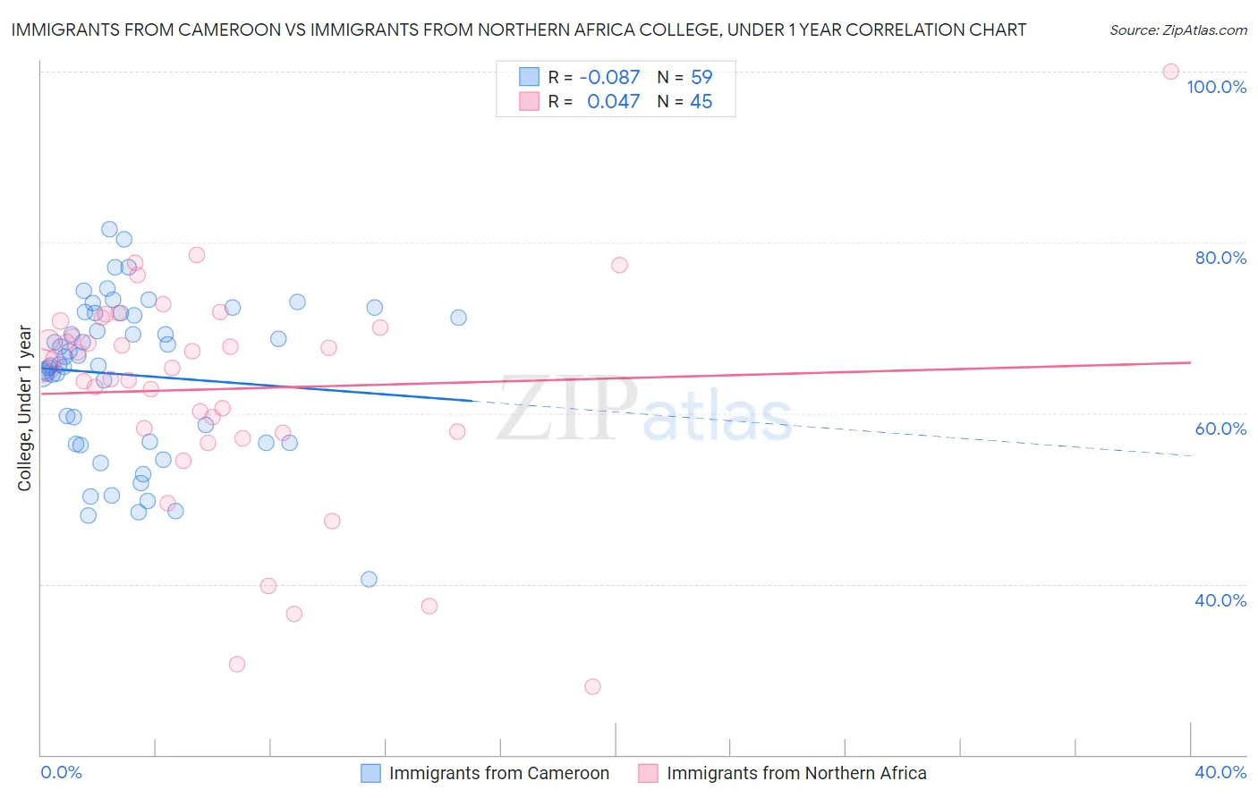 Immigrants from Cameroon vs Immigrants from Northern Africa College, Under 1 year