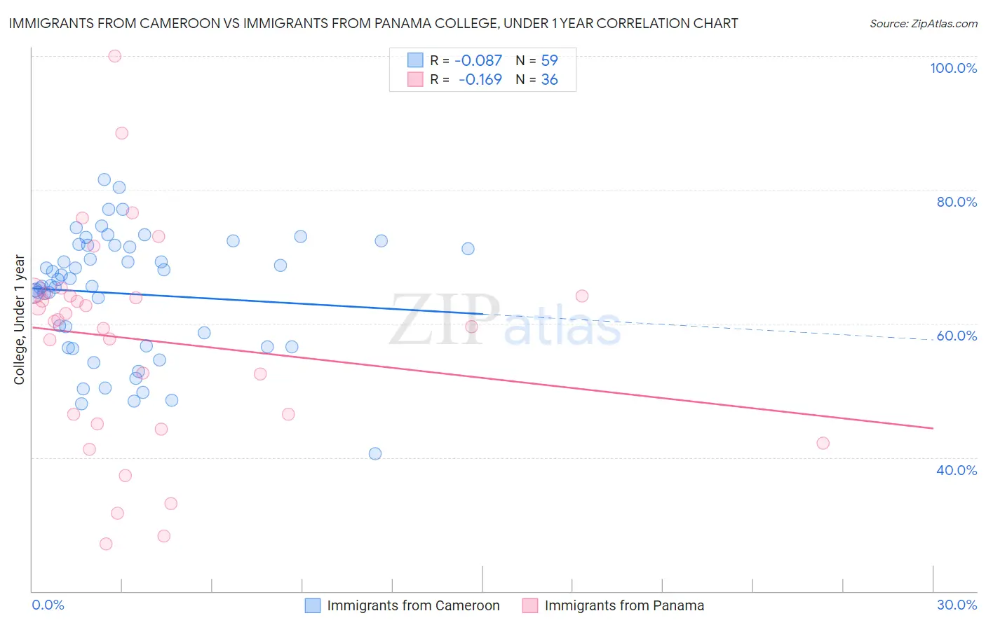 Immigrants from Cameroon vs Immigrants from Panama College, Under 1 year