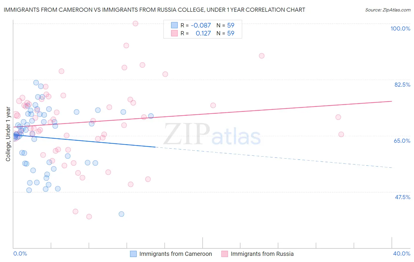 Immigrants from Cameroon vs Immigrants from Russia College, Under 1 year