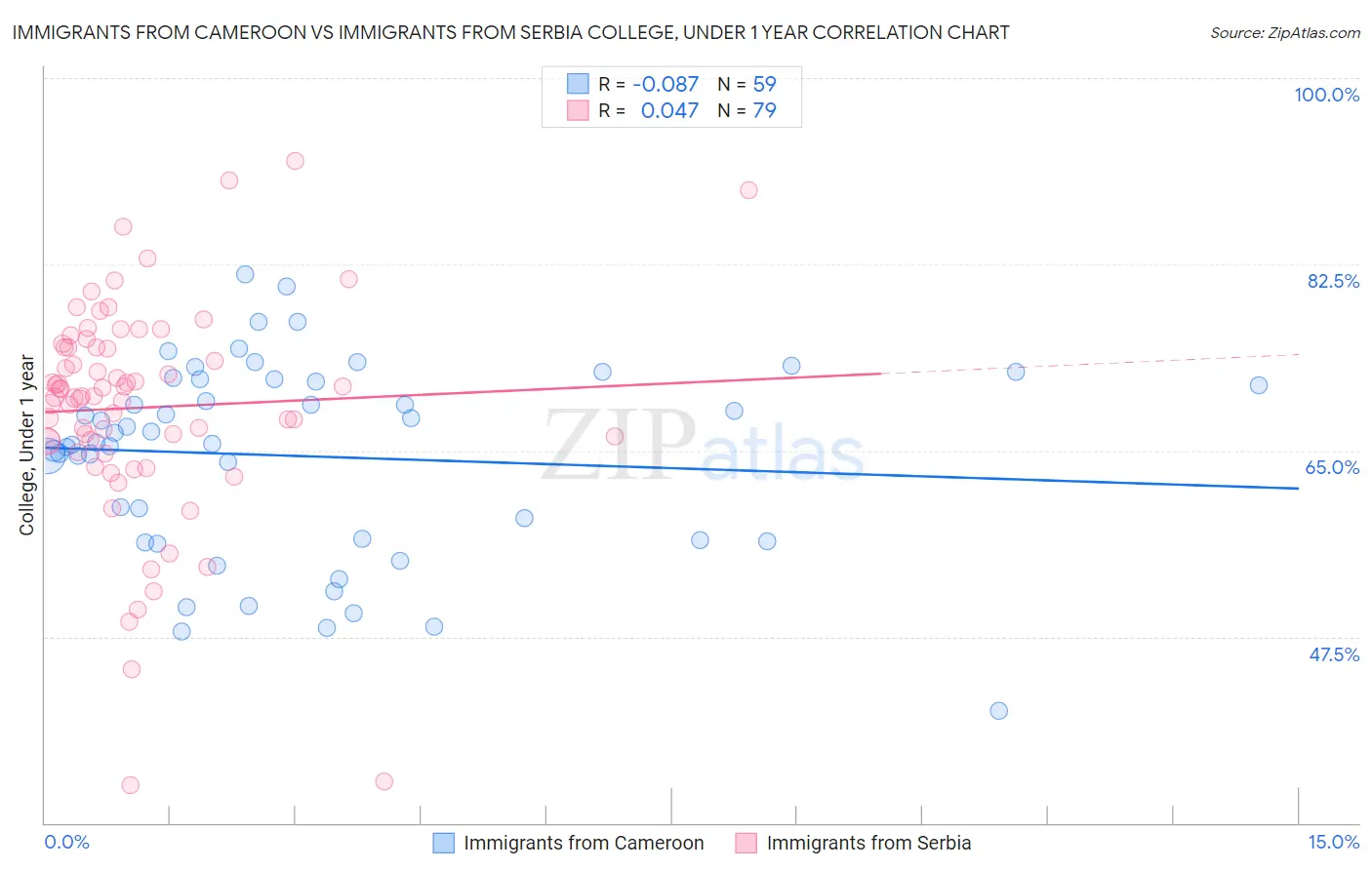 Immigrants from Cameroon vs Immigrants from Serbia College, Under 1 year