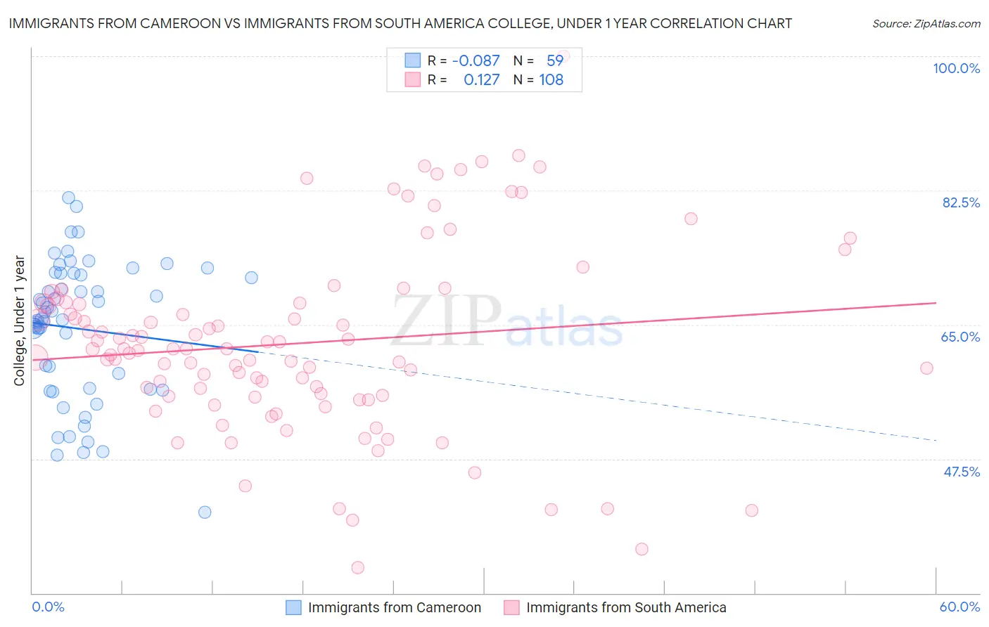 Immigrants from Cameroon vs Immigrants from South America College, Under 1 year