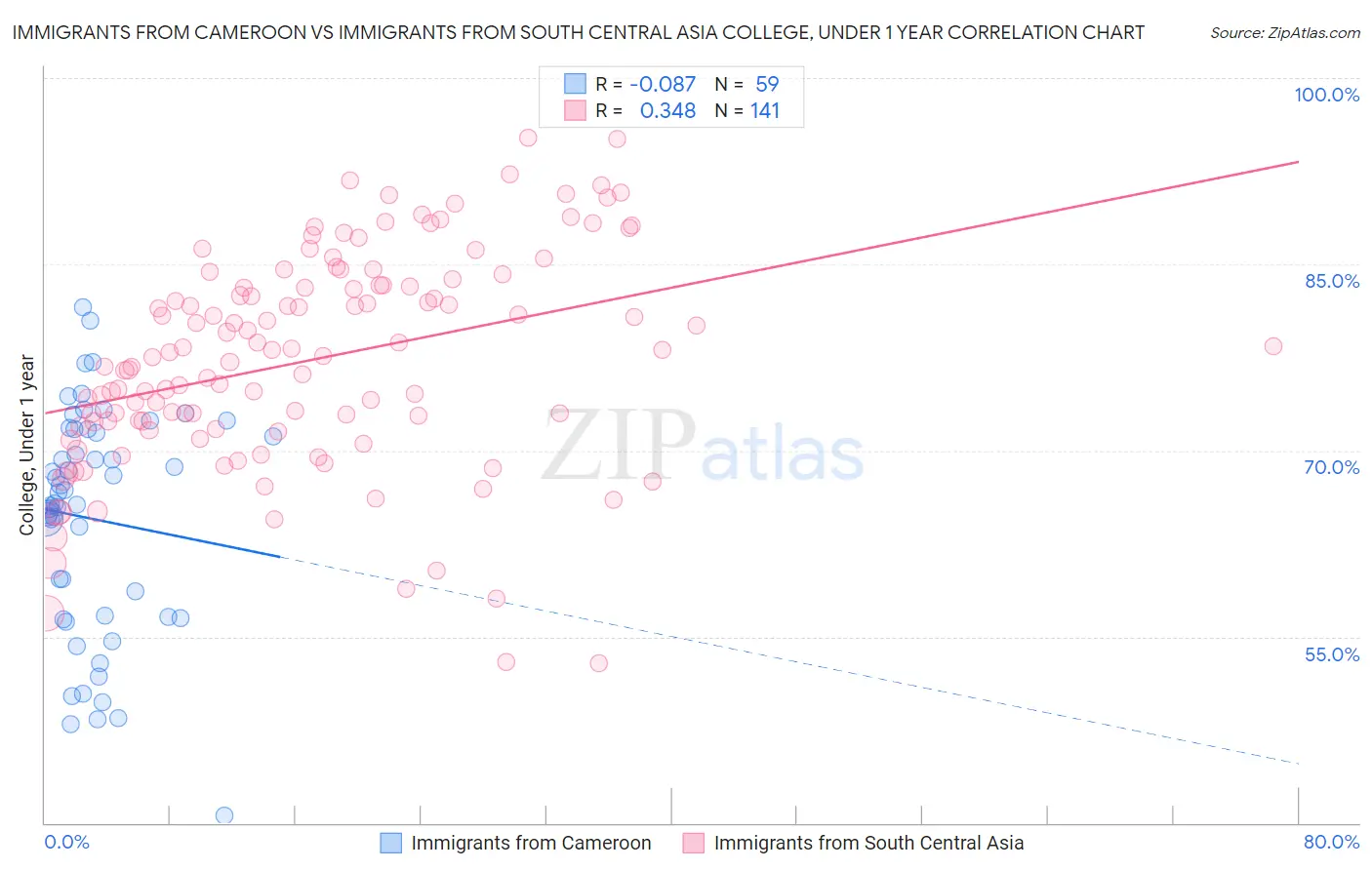 Immigrants from Cameroon vs Immigrants from South Central Asia College, Under 1 year