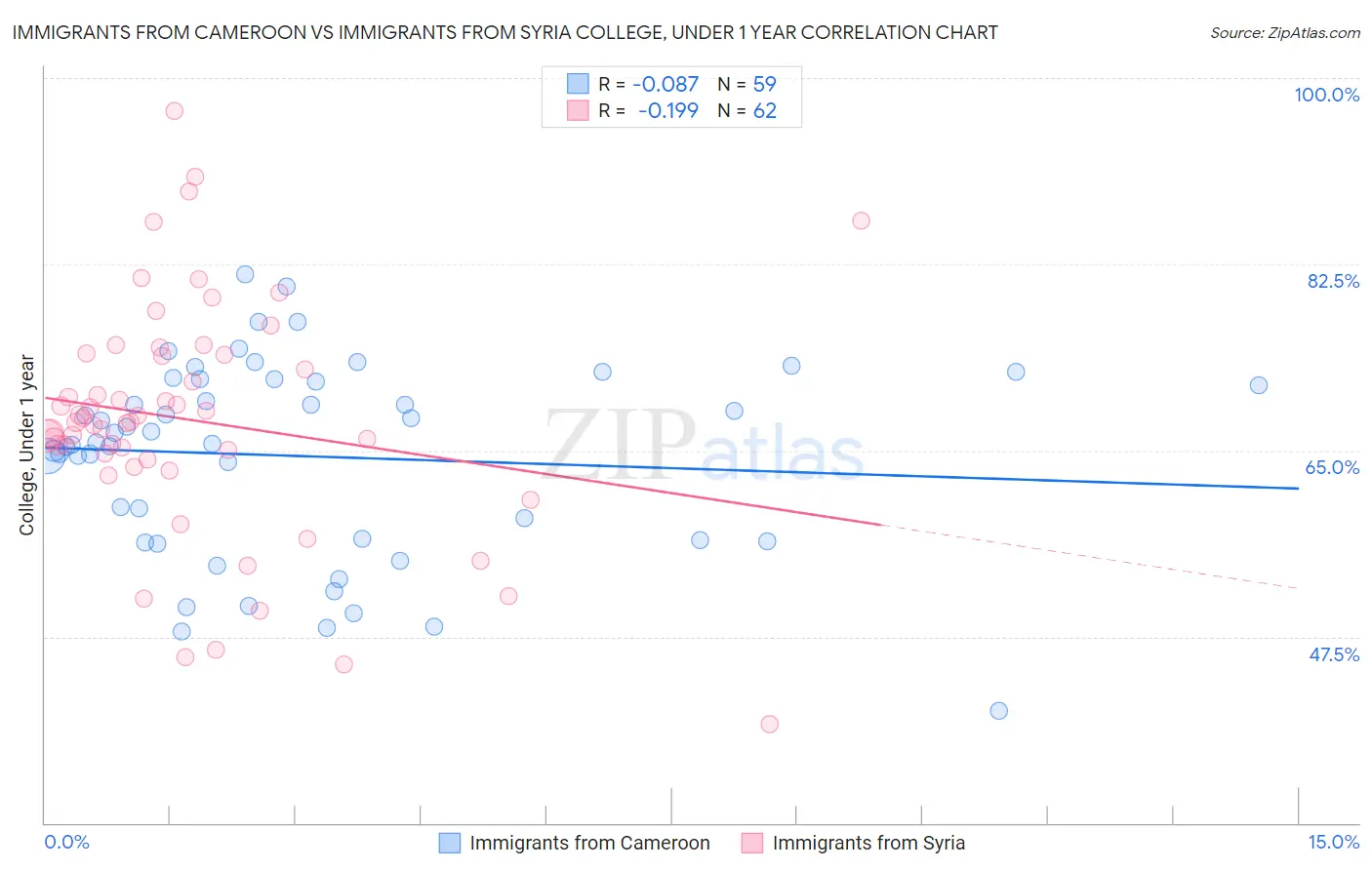 Immigrants from Cameroon vs Immigrants from Syria College, Under 1 year