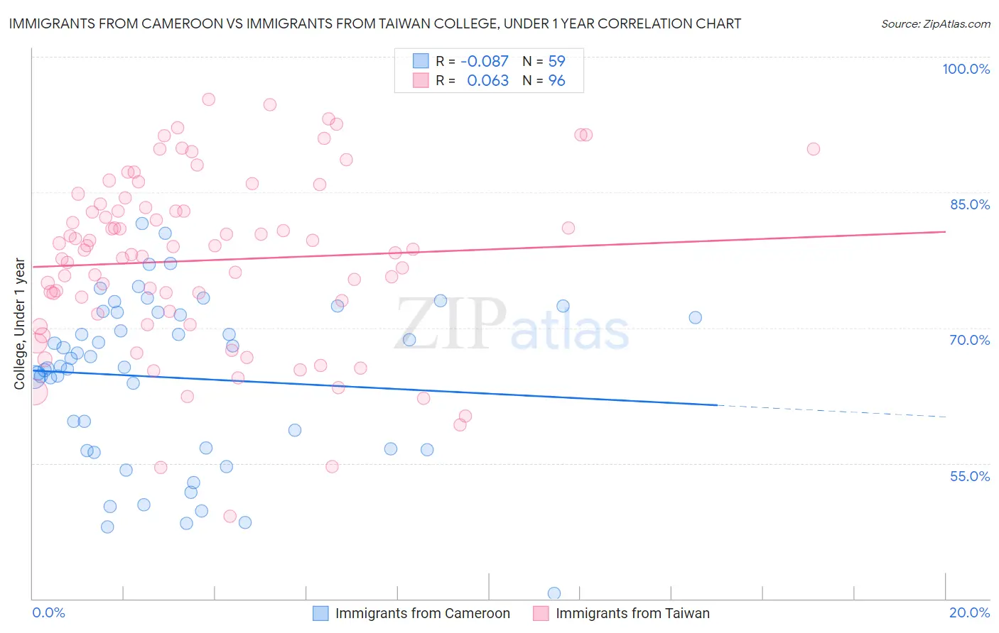 Immigrants from Cameroon vs Immigrants from Taiwan College, Under 1 year