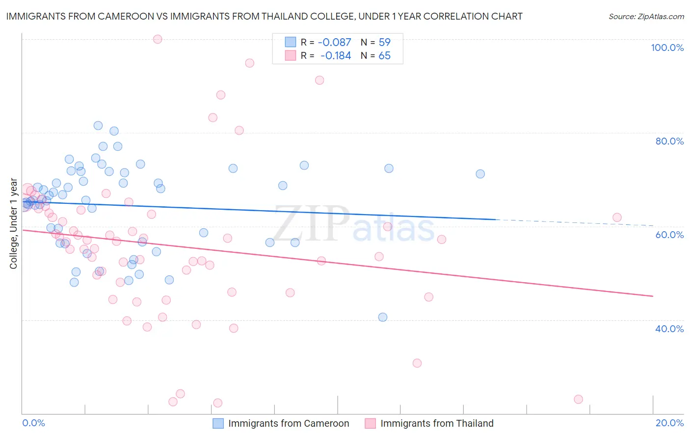 Immigrants from Cameroon vs Immigrants from Thailand College, Under 1 year