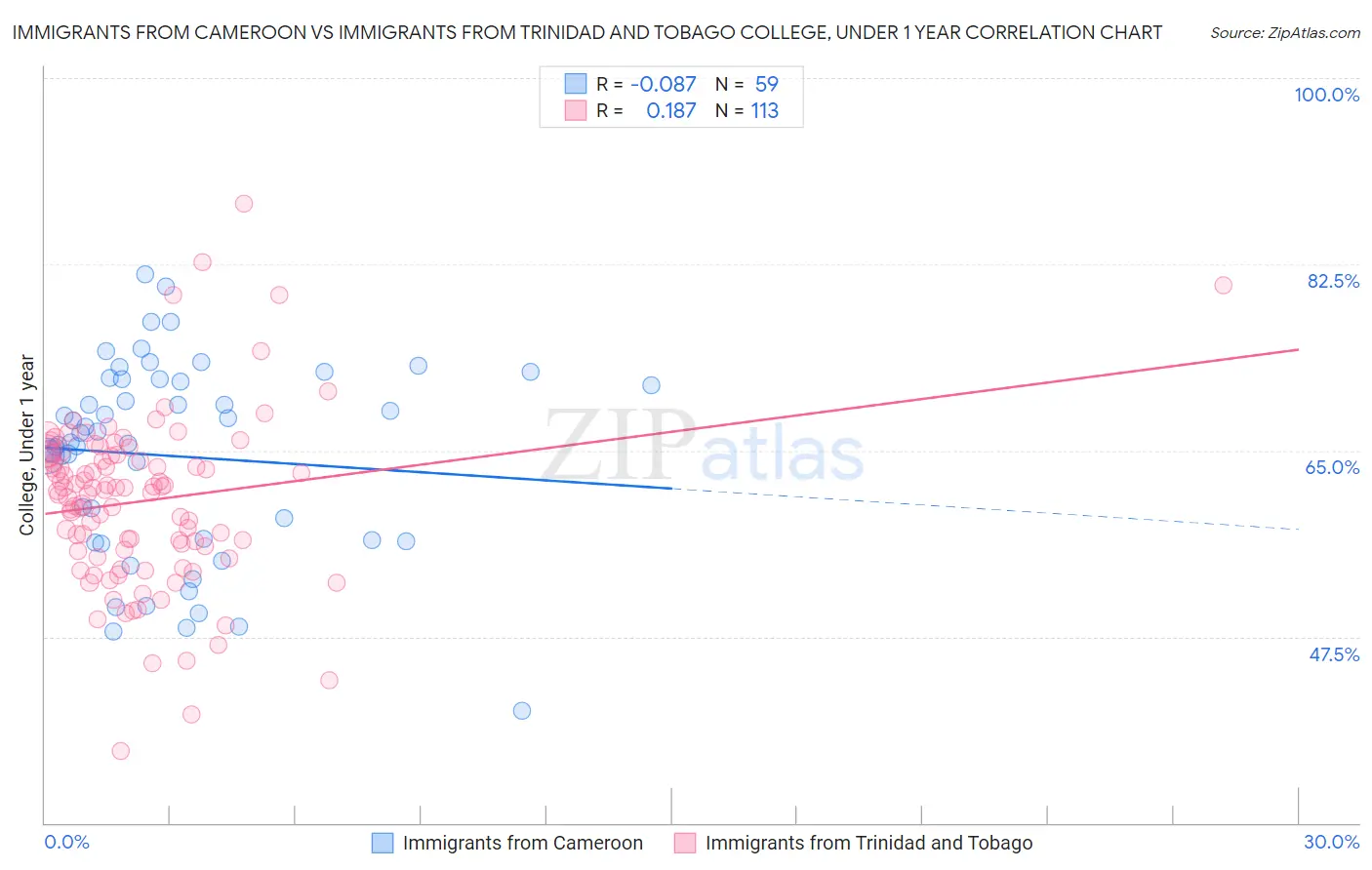 Immigrants from Cameroon vs Immigrants from Trinidad and Tobago College, Under 1 year