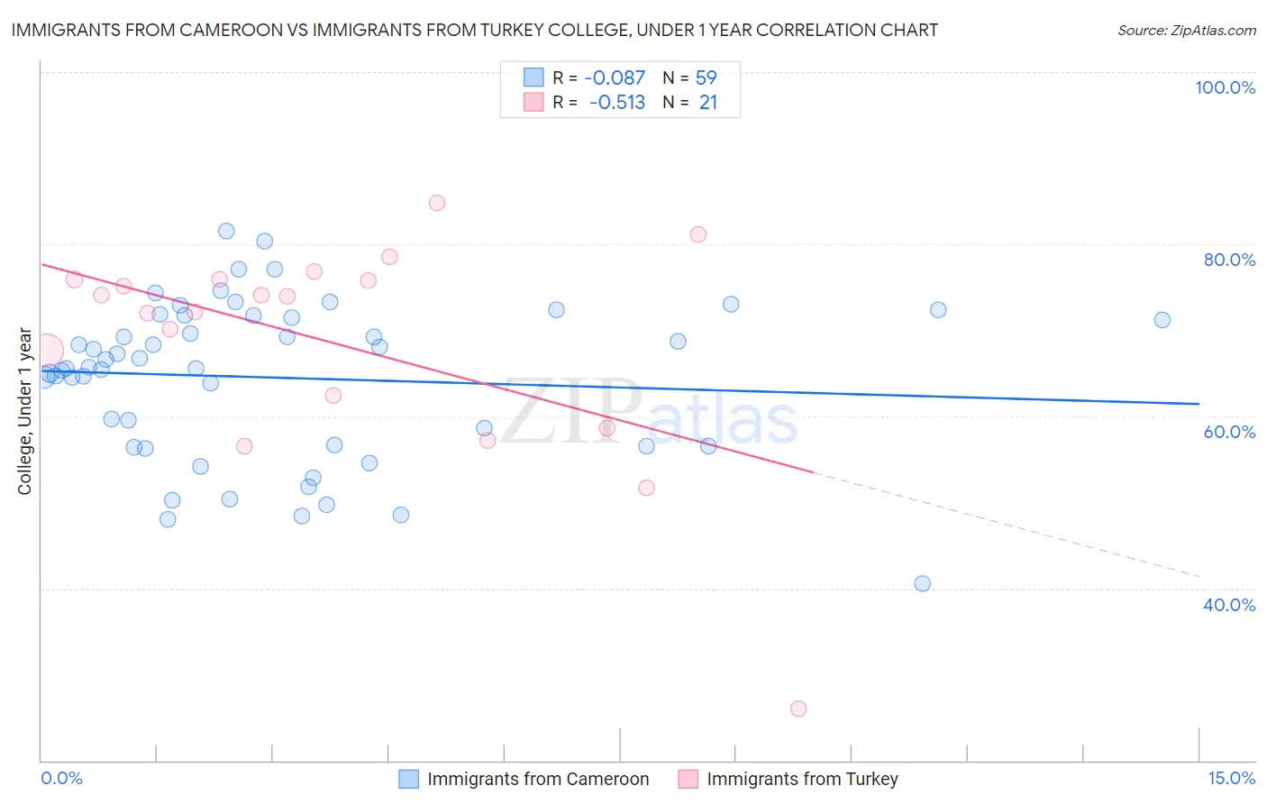 Immigrants from Cameroon vs Immigrants from Turkey College, Under 1 year