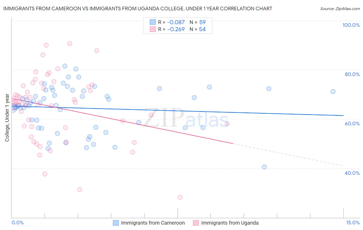 Immigrants from Cameroon vs Immigrants from Uganda College, Under 1 year