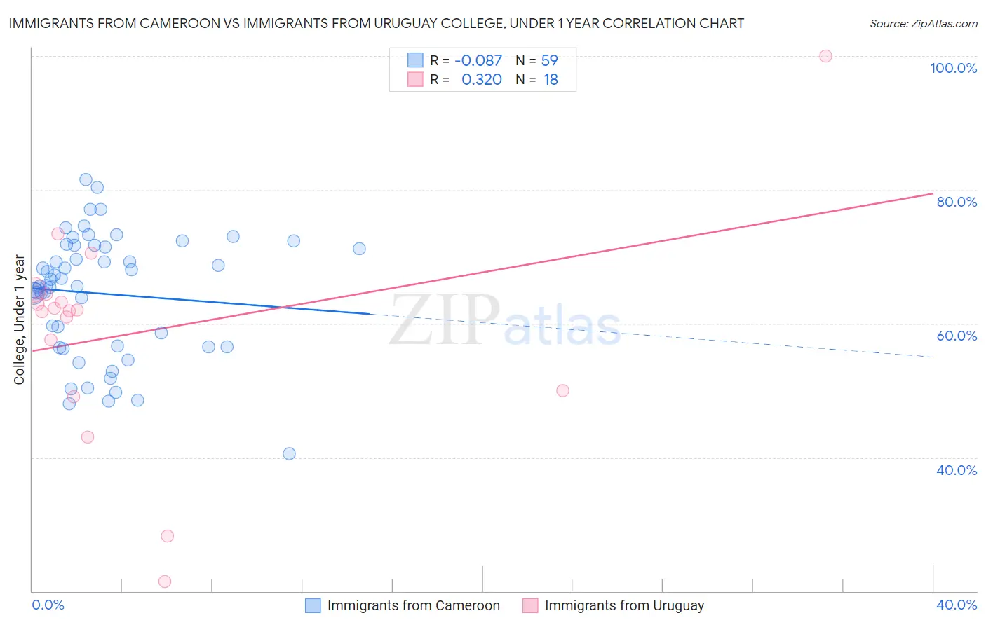 Immigrants from Cameroon vs Immigrants from Uruguay College, Under 1 year