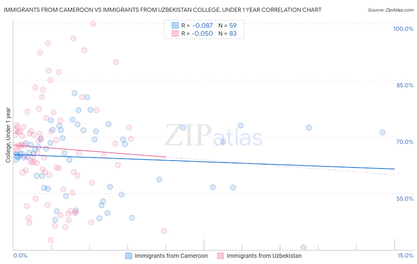 Immigrants from Cameroon vs Immigrants from Uzbekistan College, Under 1 year