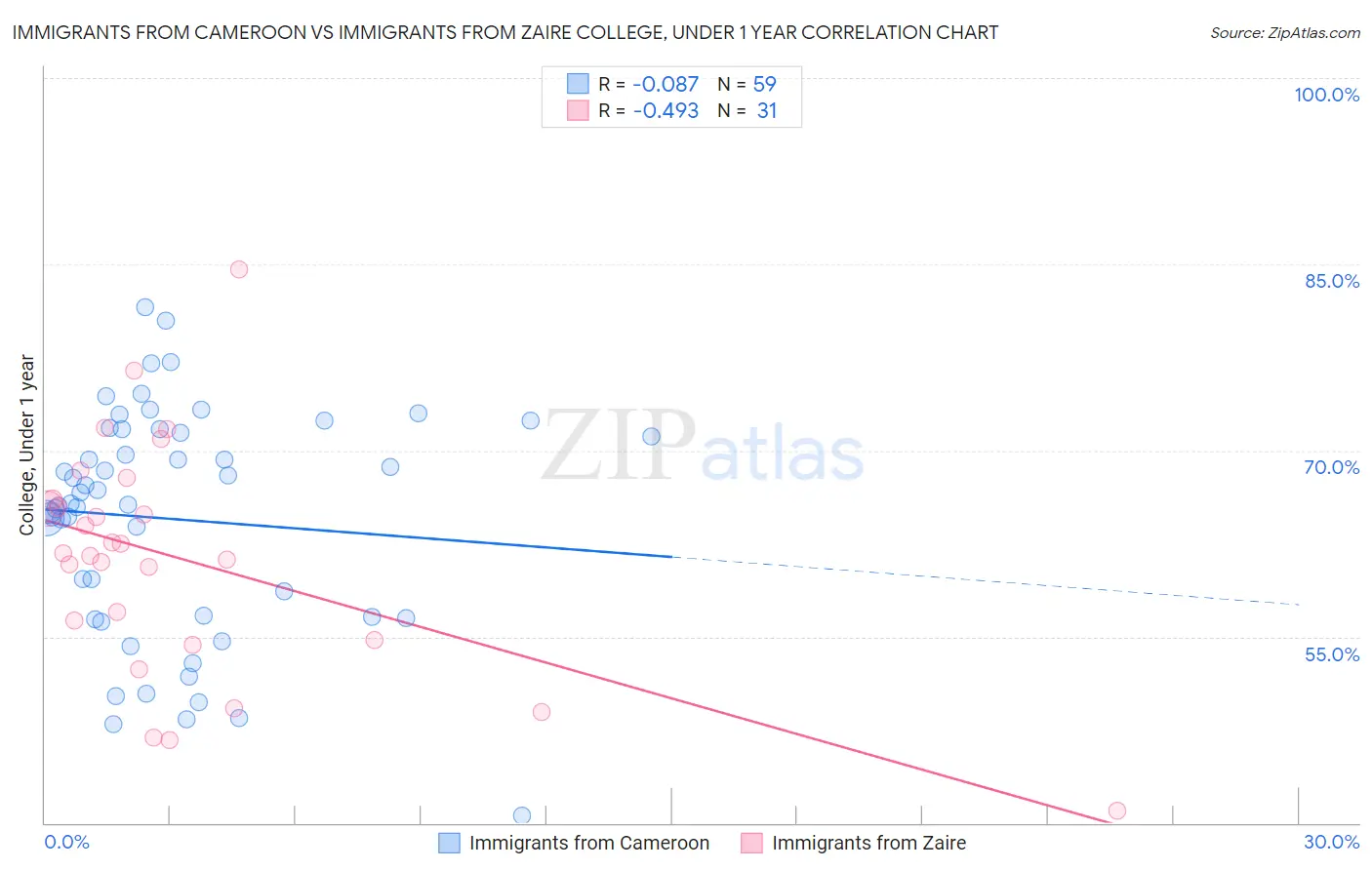 Immigrants from Cameroon vs Immigrants from Zaire College, Under 1 year