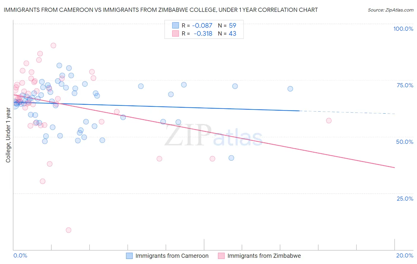 Immigrants from Cameroon vs Immigrants from Zimbabwe College, Under 1 year