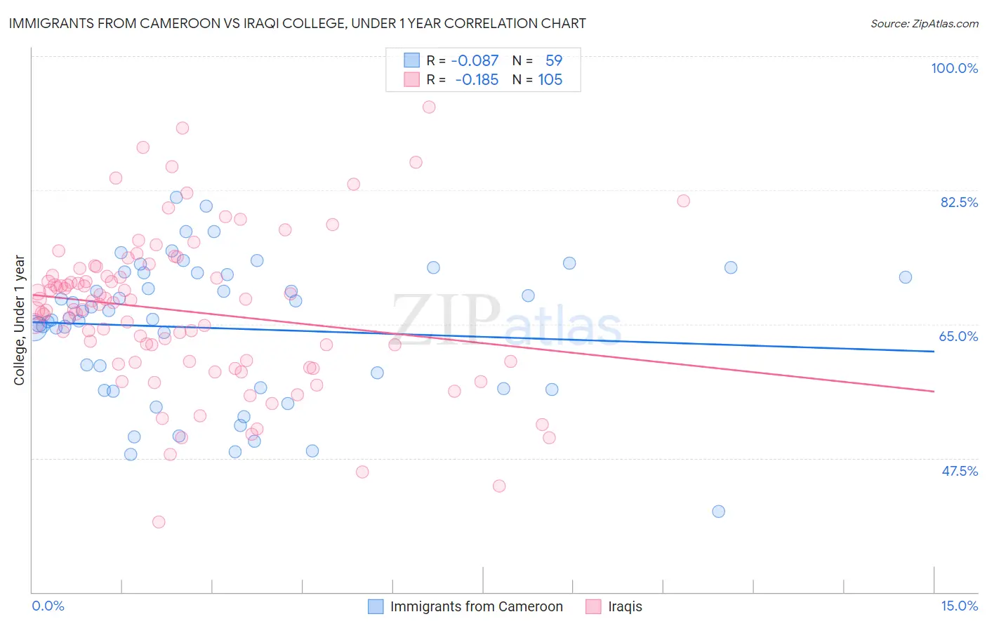 Immigrants from Cameroon vs Iraqi College, Under 1 year