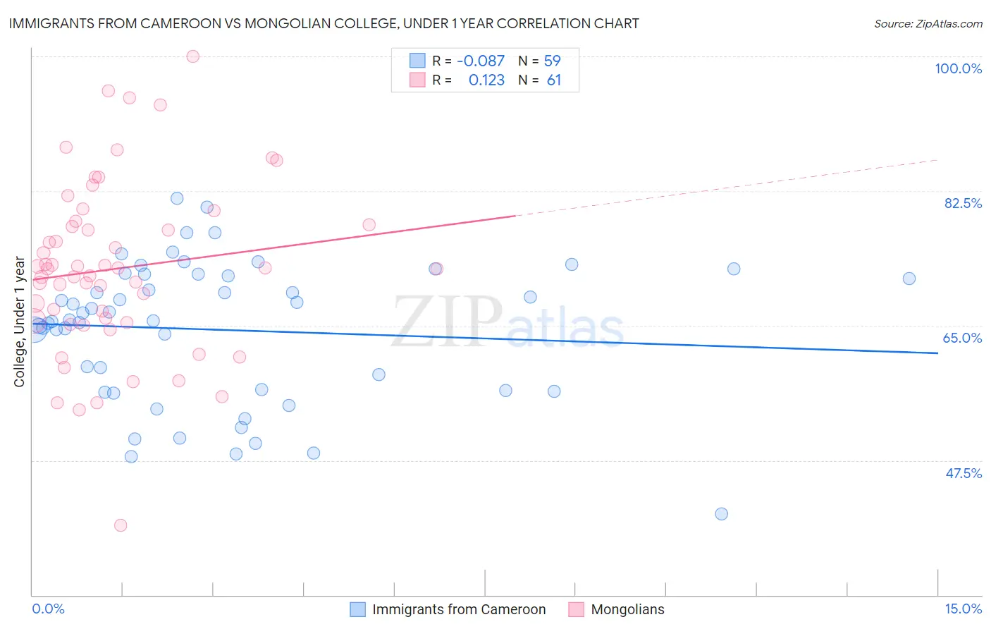 Immigrants from Cameroon vs Mongolian College, Under 1 year