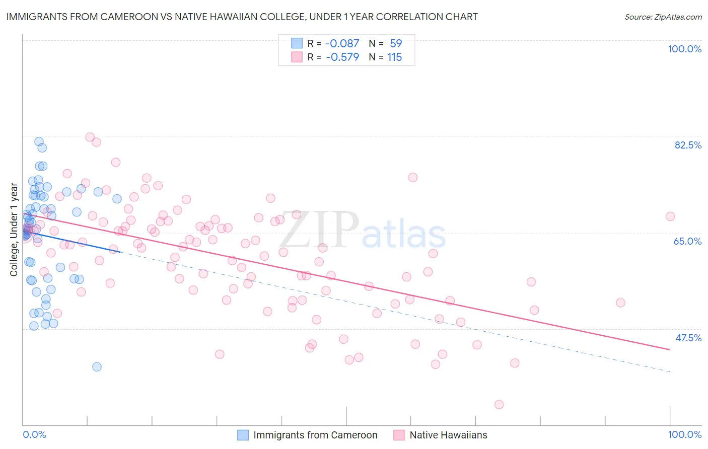 Immigrants from Cameroon vs Native Hawaiian College, Under 1 year