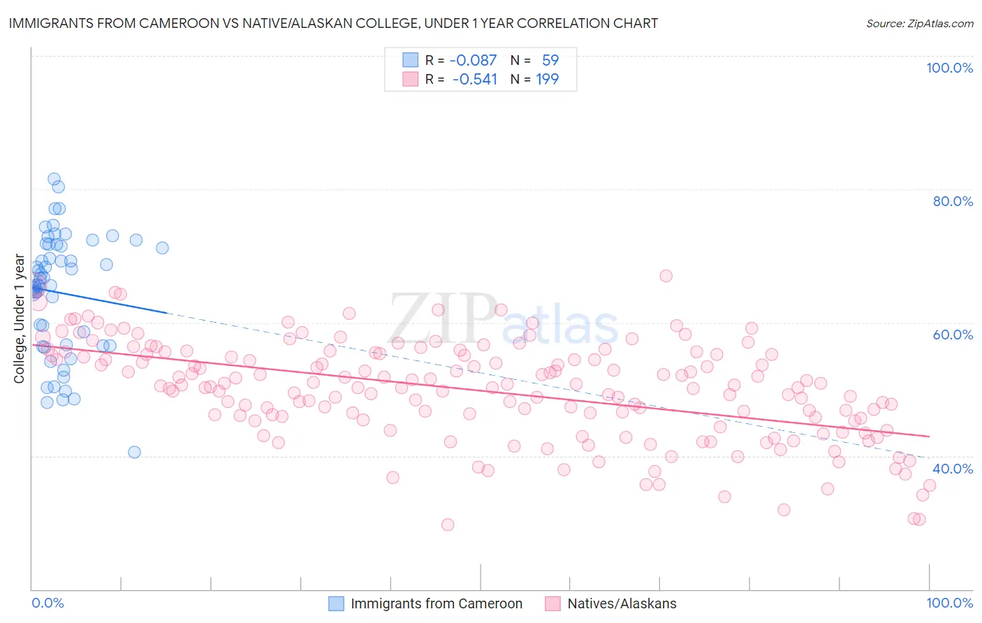 Immigrants from Cameroon vs Native/Alaskan College, Under 1 year