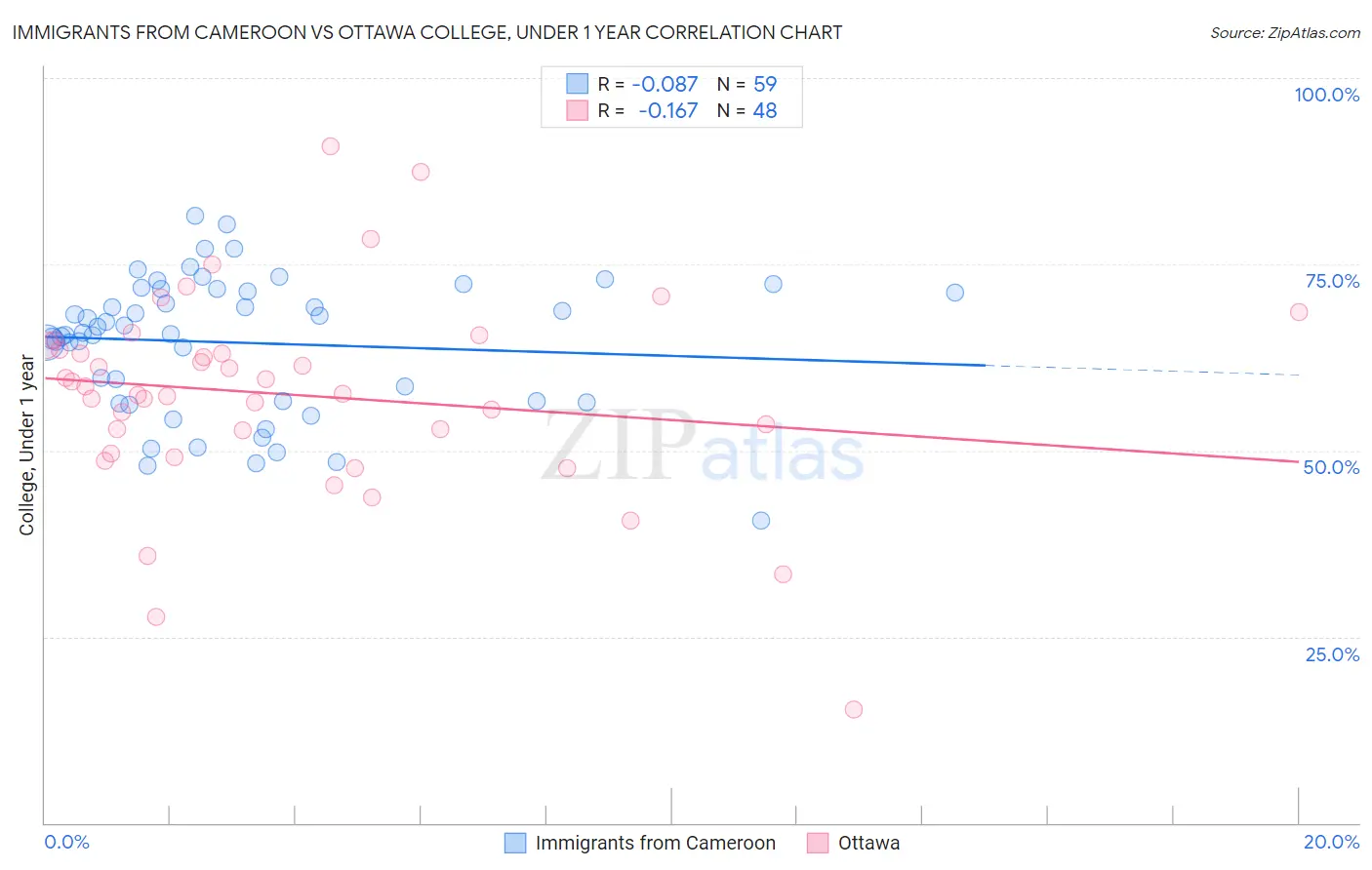 Immigrants from Cameroon vs Ottawa College, Under 1 year