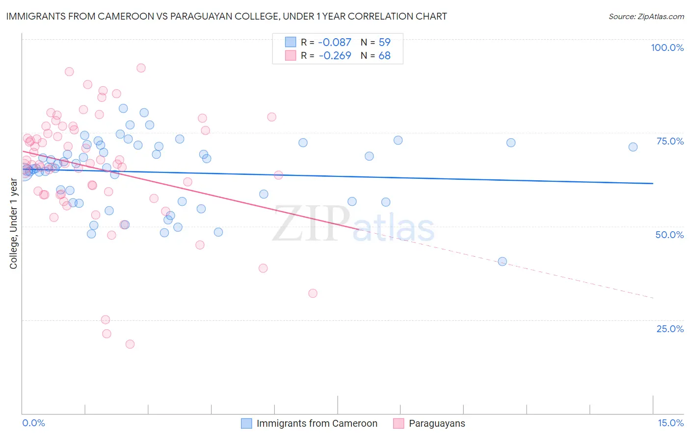 Immigrants from Cameroon vs Paraguayan College, Under 1 year