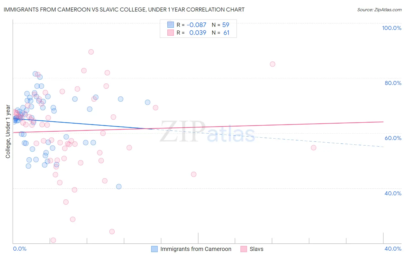 Immigrants from Cameroon vs Slavic College, Under 1 year