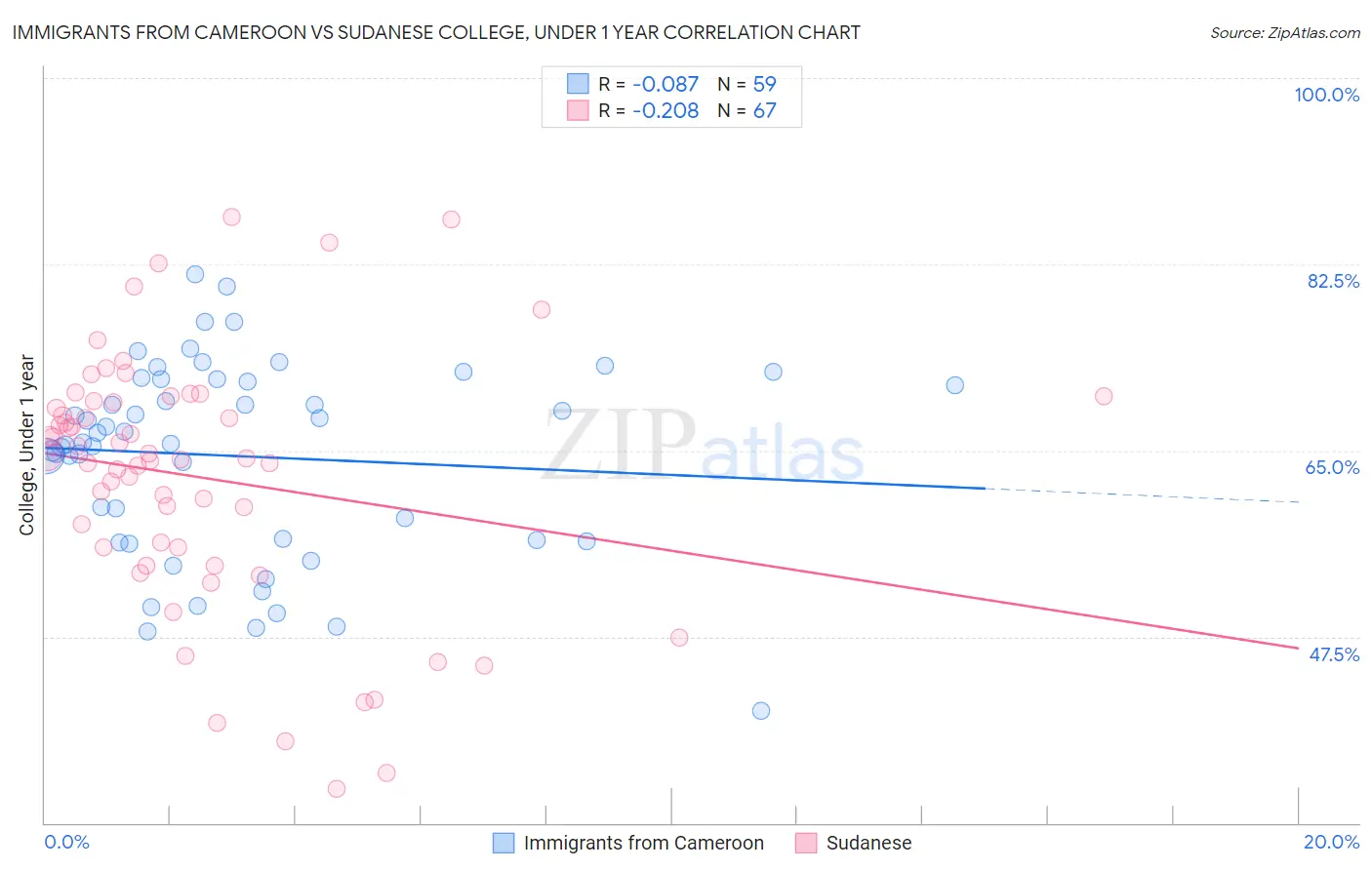 Immigrants from Cameroon vs Sudanese College, Under 1 year