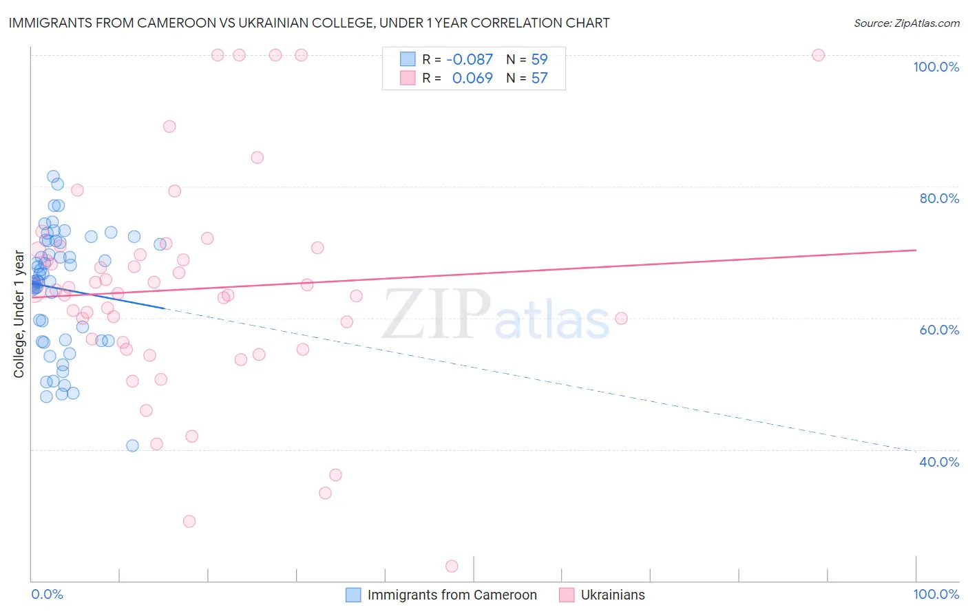 Immigrants from Cameroon vs Ukrainian College, Under 1 year