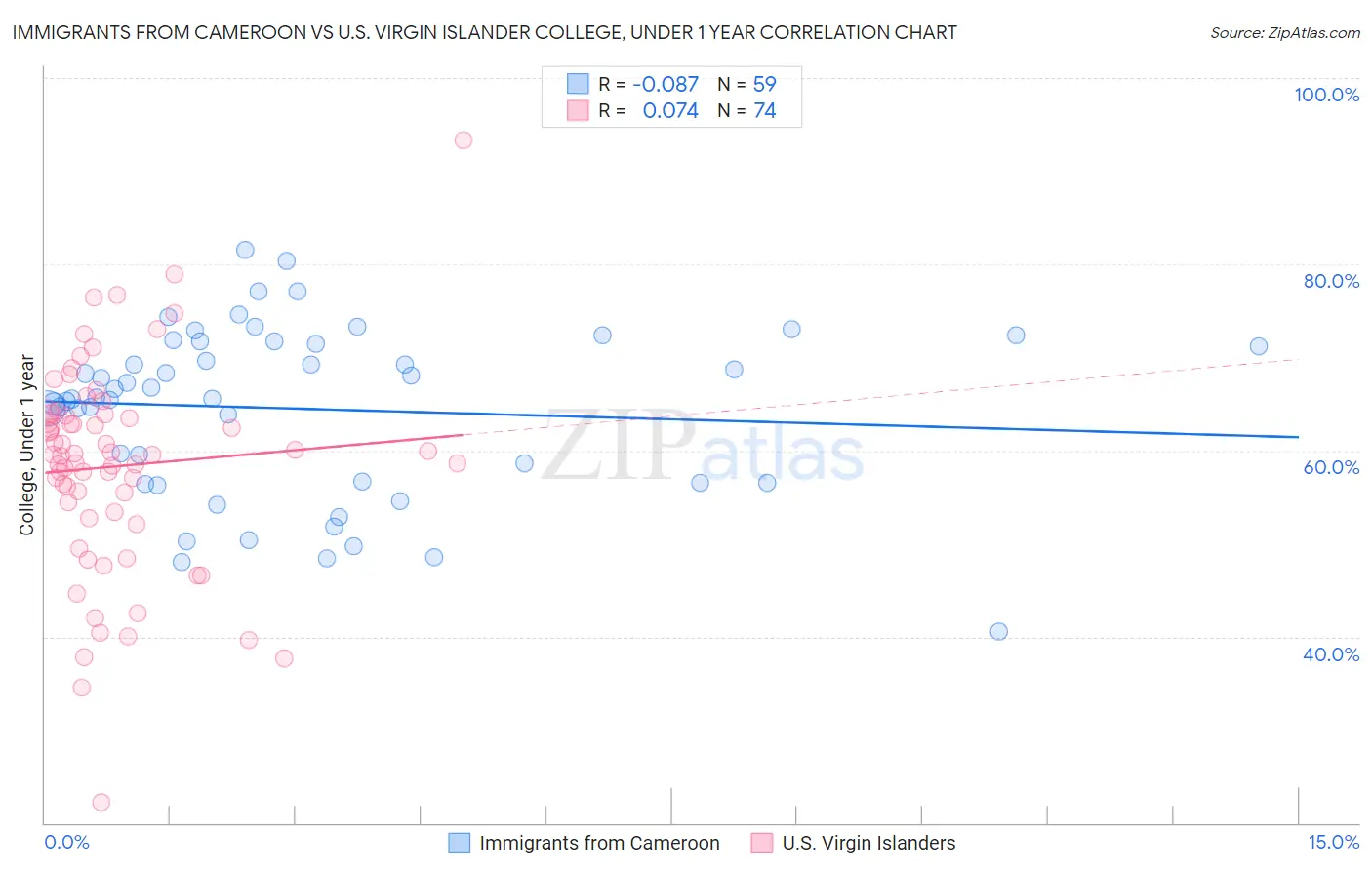 Immigrants from Cameroon vs U.S. Virgin Islander College, Under 1 year