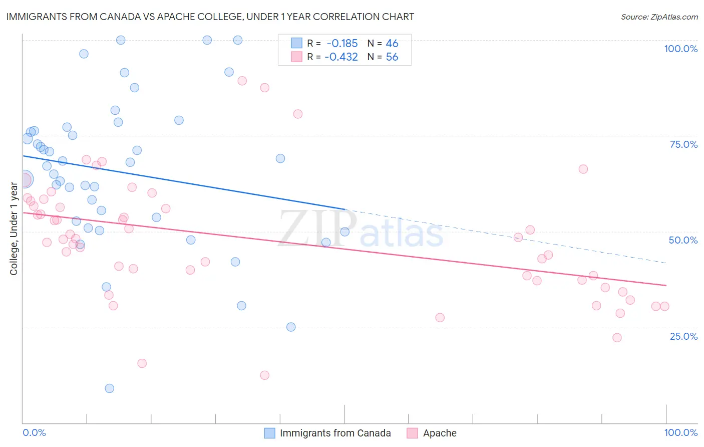 Immigrants from Canada vs Apache College, Under 1 year