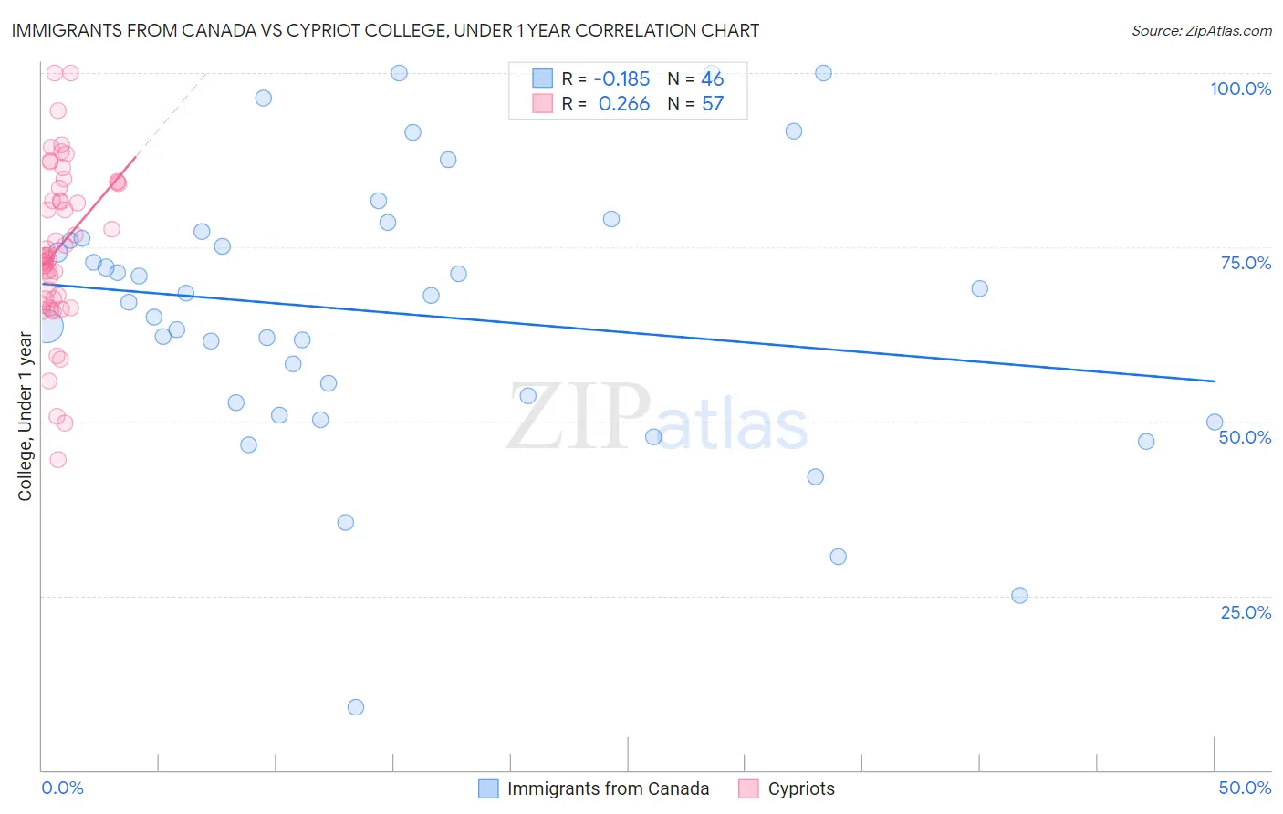 Immigrants from Canada vs Cypriot College, Under 1 year