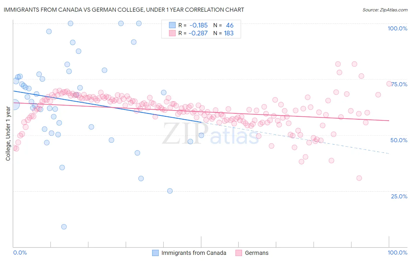 Immigrants from Canada vs German College, Under 1 year