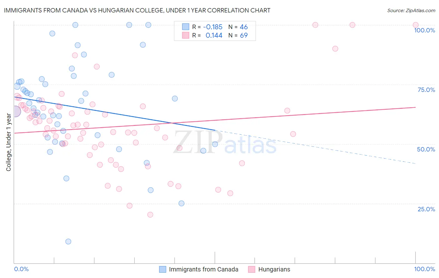 Immigrants from Canada vs Hungarian College, Under 1 year