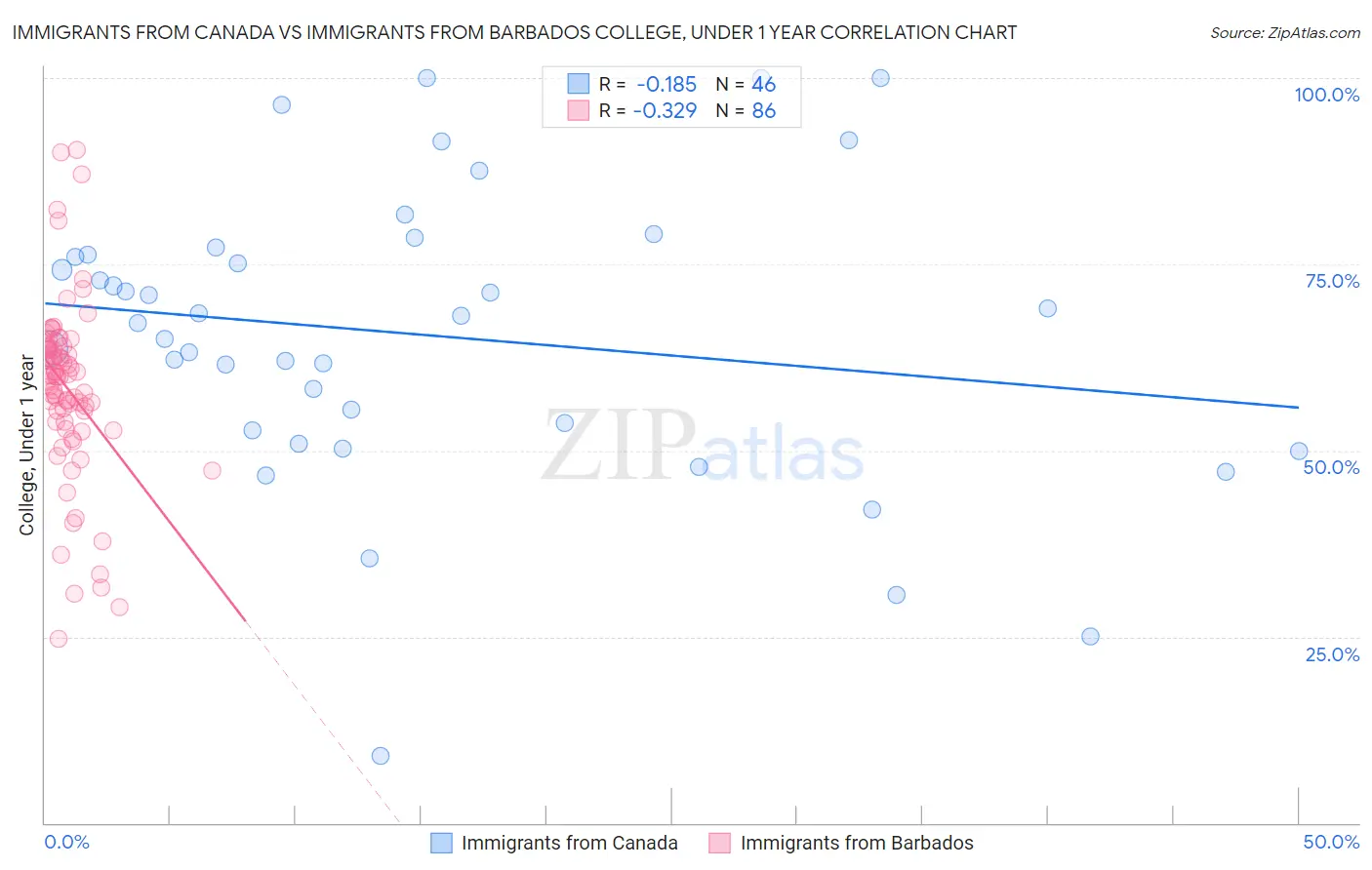 Immigrants from Canada vs Immigrants from Barbados College, Under 1 year