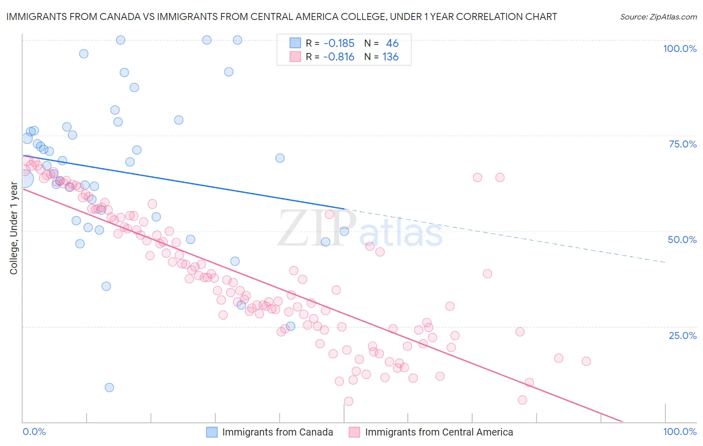 Immigrants from Canada vs Immigrants from Central America College, Under 1 year