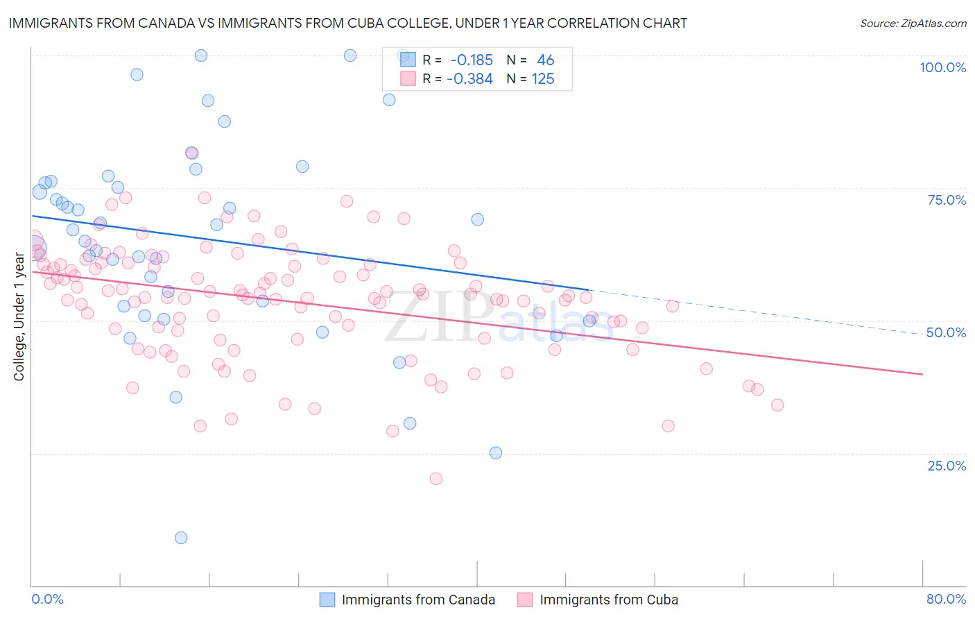 Immigrants from Canada vs Immigrants from Cuba College, Under 1 year