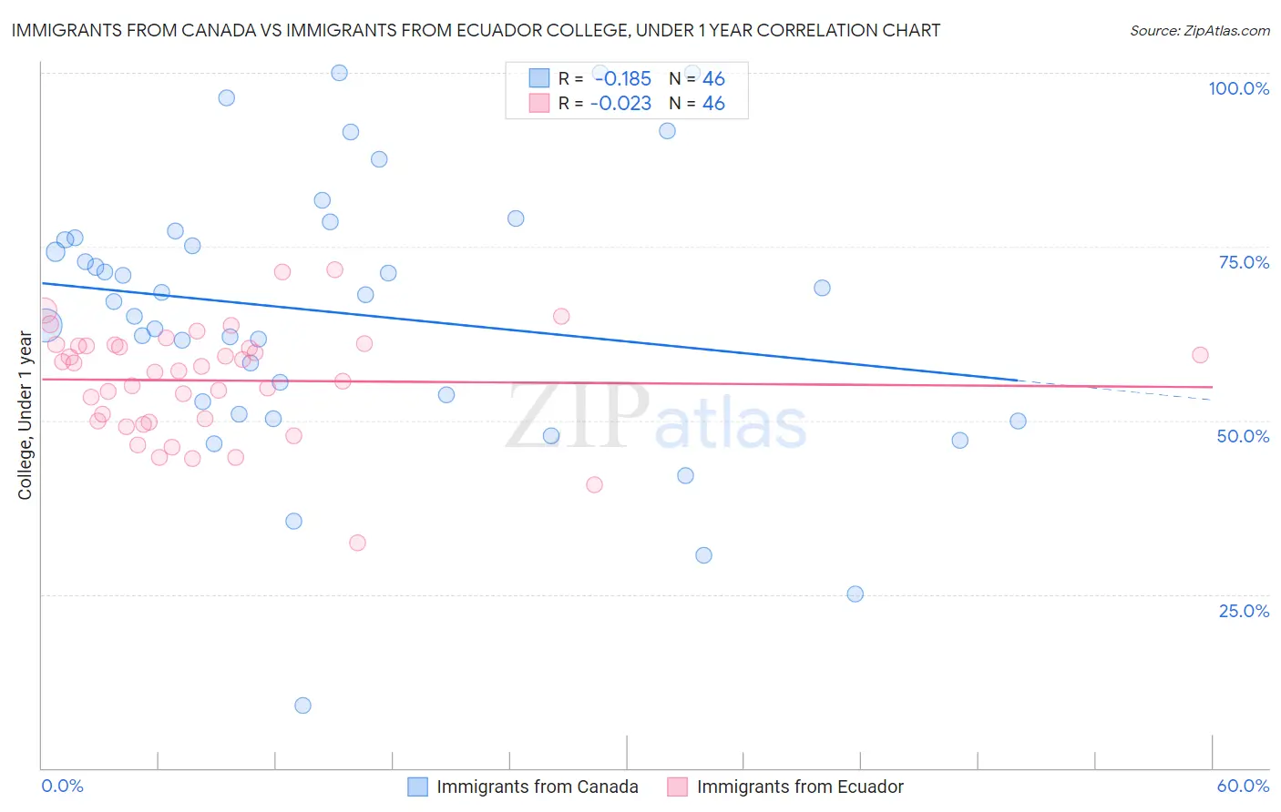 Immigrants from Canada vs Immigrants from Ecuador College, Under 1 year