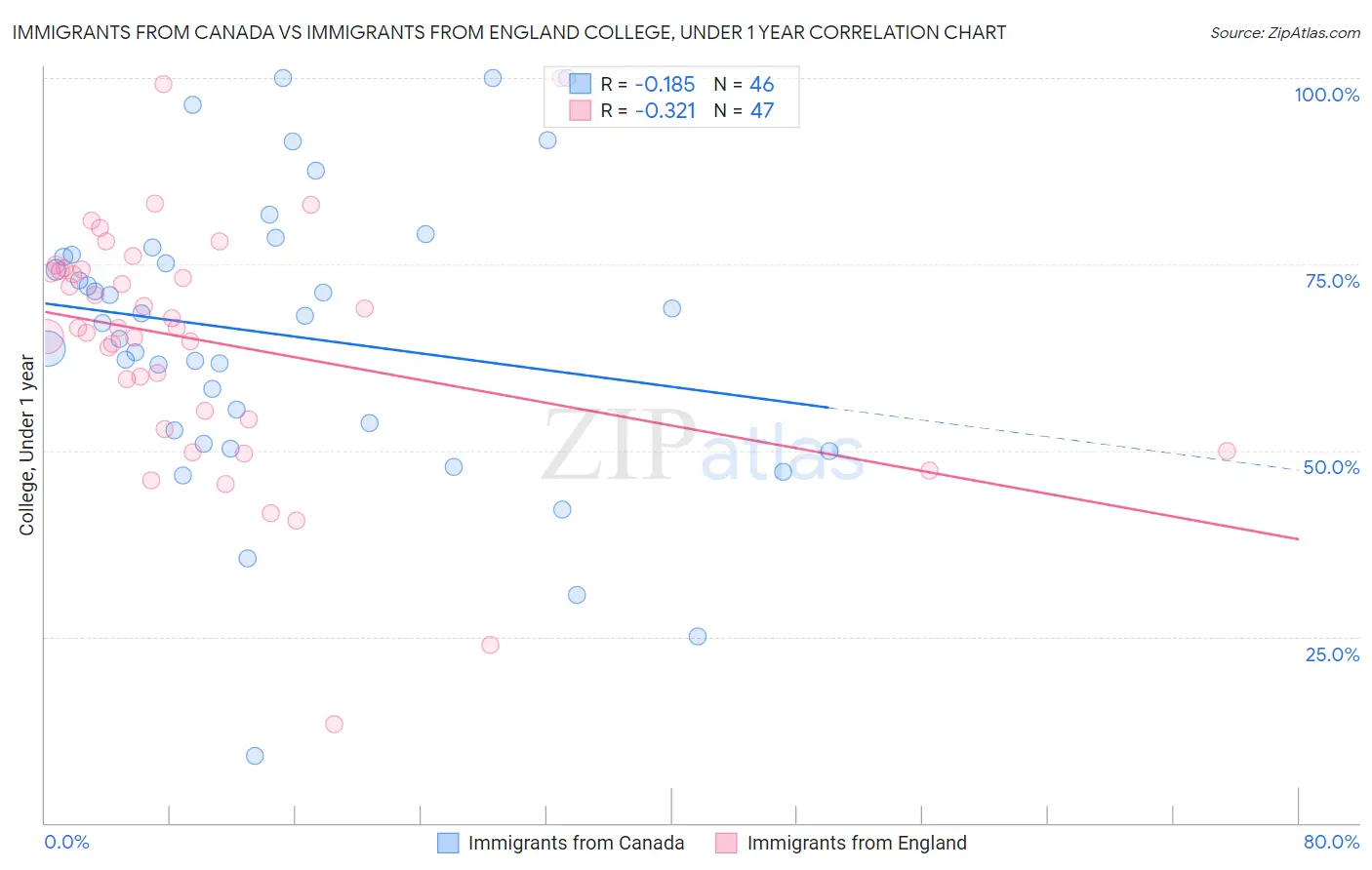 Immigrants from Canada vs Immigrants from England College, Under 1 year