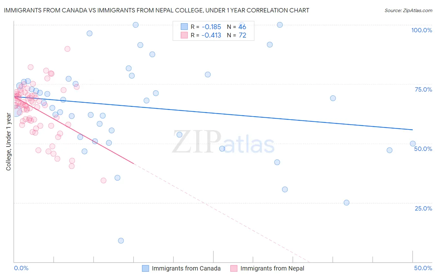 Immigrants from Canada vs Immigrants from Nepal College, Under 1 year