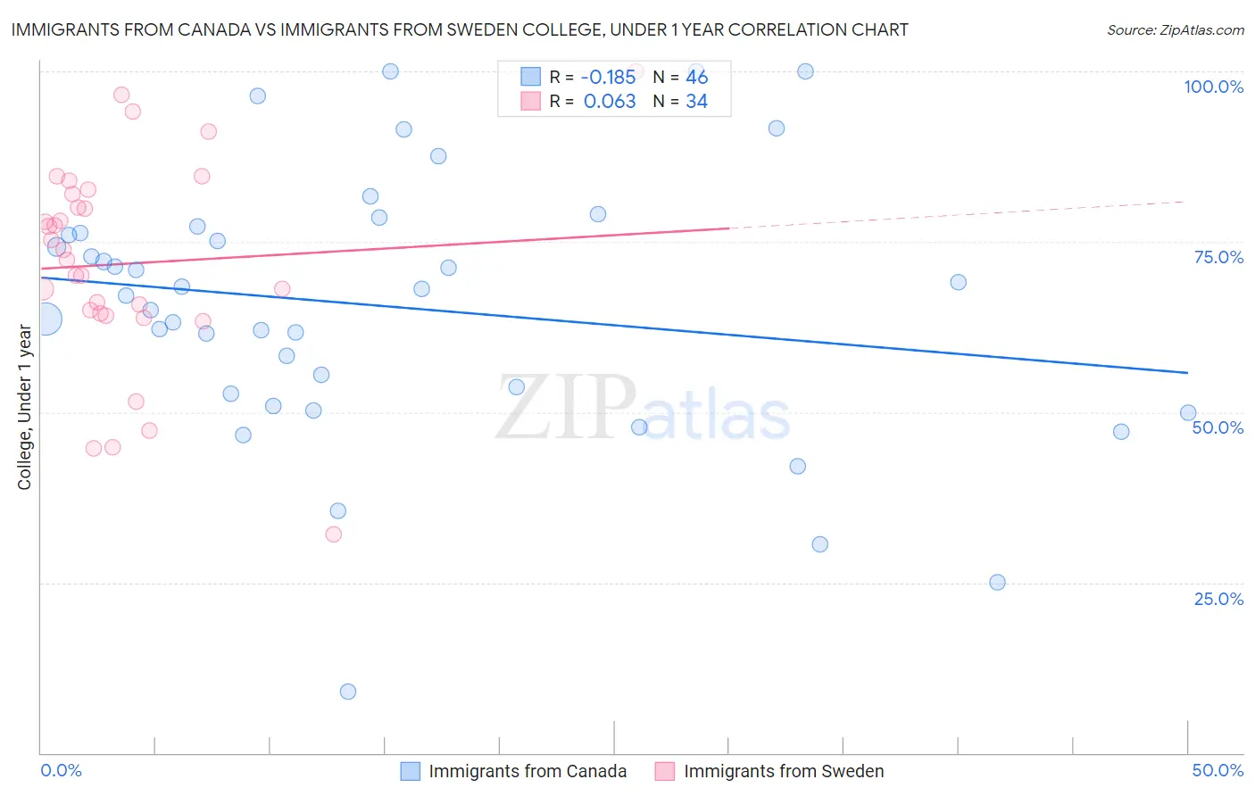 Immigrants from Canada vs Immigrants from Sweden College, Under 1 year