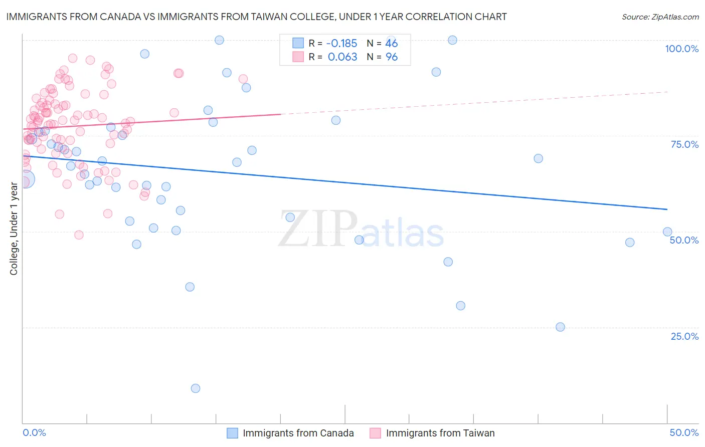 Immigrants from Canada vs Immigrants from Taiwan College, Under 1 year