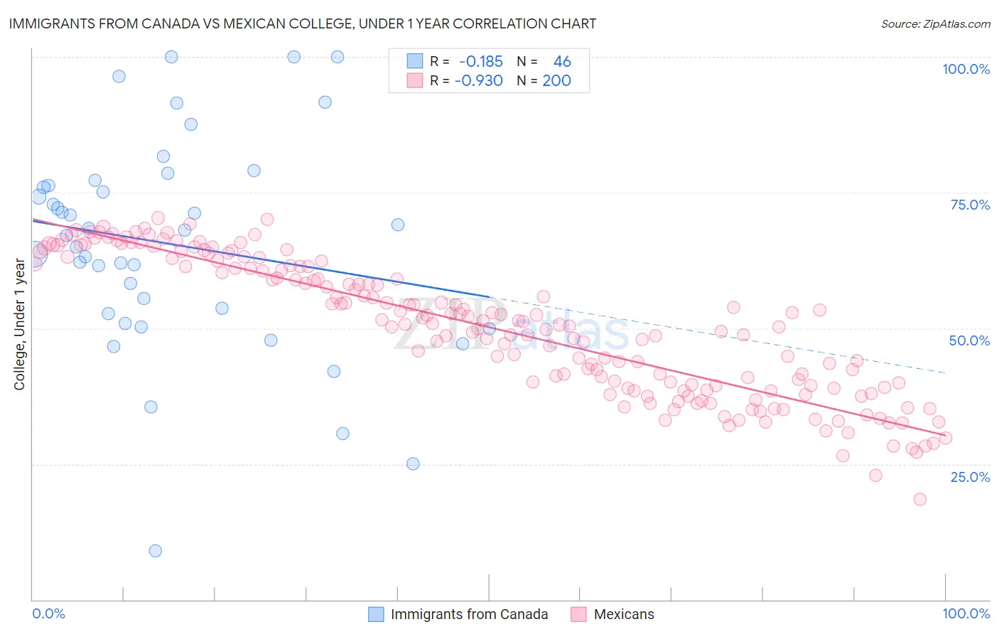 Immigrants from Canada vs Mexican College, Under 1 year