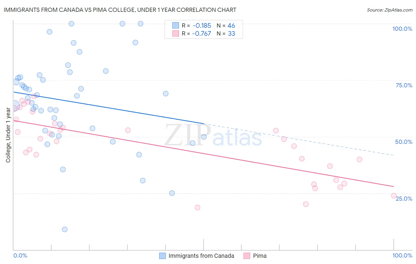 Immigrants from Canada vs Pima College, Under 1 year